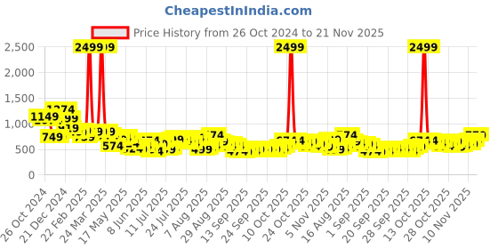 myntra.com HIGHLANDER Men Button-Down Collar Solid Cotton Casual Shirt highlander Price History Graph from 26 Oct 2024 to 21 Nov 2025