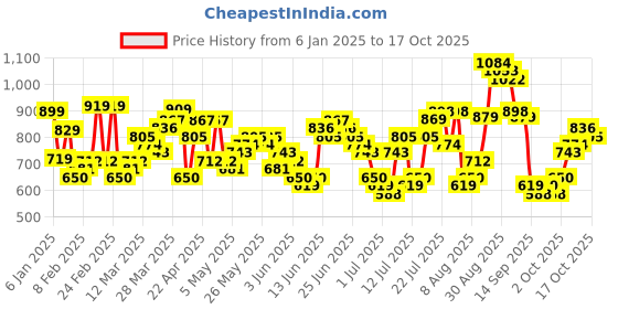 myntra.com HIGHLANDER Men Button-Down Collar Solid Cotton Casual Shirt highlander Price History Graph from 6 Jan 2025 to 17 Oct 2025
