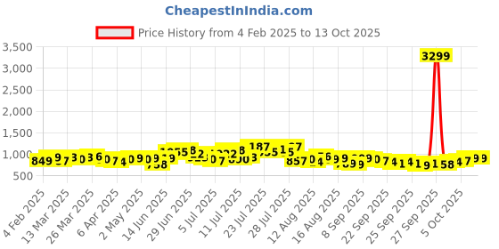 myntra.com HIGHLANDER Men Button-Down Collar Tartan Checked Cotton Casual Shirt highlander Price History Graph from 4 Feb 2025 to 13 Oct 2025
