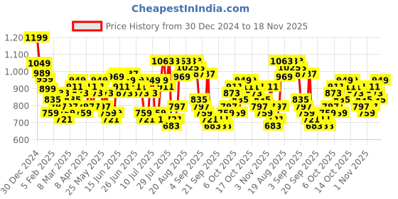 myntra.com HIGHLANDER Men Button-Down Collar Textured Cotton Casual Shirt highlander Price History Graph from 30 Dec 2024 to 18 Nov 2025