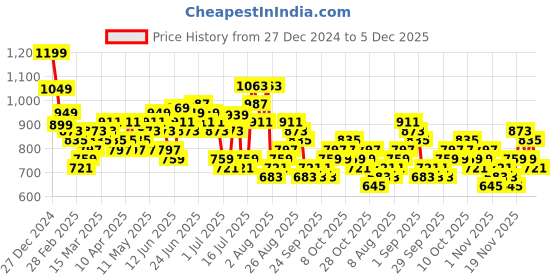 myntra.com HIGHLANDER Men Button-Down Collar Textured Cotton Slim Fit Casual Shirt highlander Price History Graph from 27 Dec 2024 to 2 Dec 2025