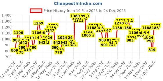 myntra.com HIGHLANDER Men Cable Knit Pullover with Embellished Detail highlander Price History Graph from 10 Feb 2025 to 24 Dec 2025