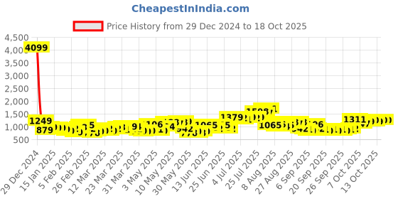 myntra.com HIGHLANDER Men Cable Knit Self Design Pullover highlander Price History Graph from 29 Dec 2024 to 18 Oct 2025