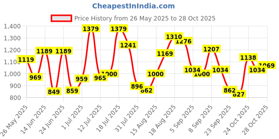 myntra.com HIGHLANDER Men Camouflage Printed Comfort Casual Shirt highlander Price History Graph from 26 May 2025 to 28 Oct 2025