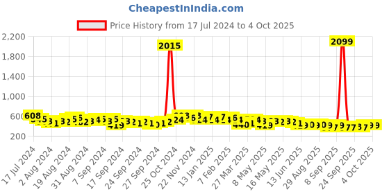 myntra.com HIGHLANDER Men Camouflage Printed Shorts highlander Price History Graph from 17 Jul 2024 to 4 Oct 2025