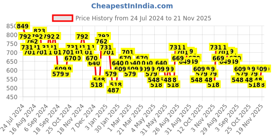 myntra.com HIGHLANDER Men Camouflage Printed Slim Fit Cargos Trouser highlander Price History Graph from 24 Jul 2024 to 21 Nov 2025
