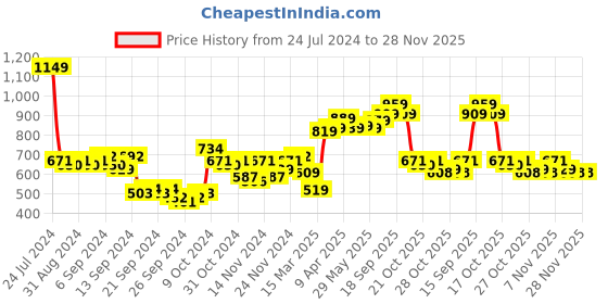myntra.com HIGHLANDER Men Camouflage Puffer Jacket highlander Price History Graph from 24 Jul 2024 to 28 Nov 2025
