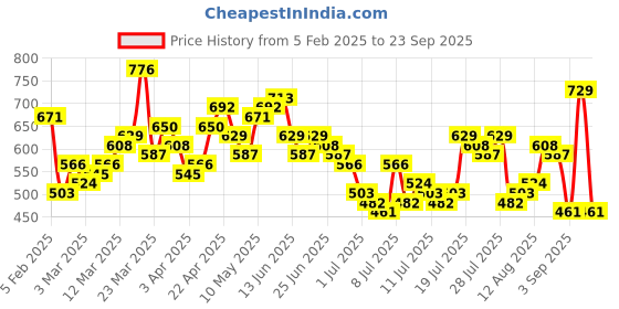 myntra.com HIGHLANDER Men Captain America Printed Cotton T-shirt highlander Price History Graph from 5 Feb 2025 to 23 Sep 2025