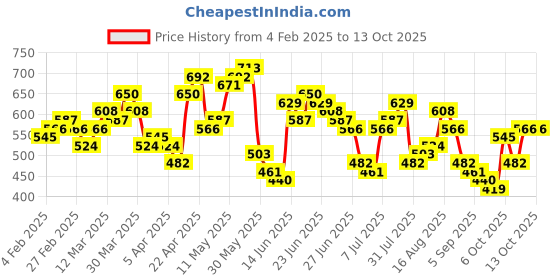 myntra.com HIGHLANDER Men Captain America Printed Drop-Shoulder Sleeves T-shirt highlander Price History Graph from 4 Feb 2025 to 12 Oct 2025