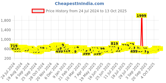 myntra.com HIGHLANDER Men Cargo Jogger Trouser highlander Price History Graph from 24 Jul 2024 to 13 Oct 2025