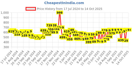 myntra.com HIGHLANDER Men Cargo Jogger Trousers highlander Price History Graph from 17 Jul 2024 to 14 Oct 2025