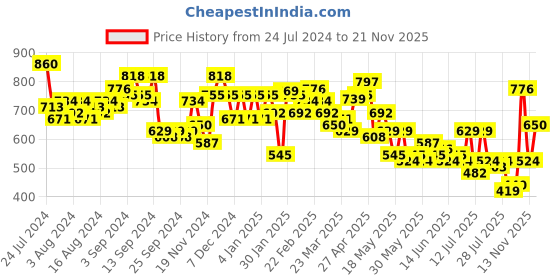 myntra.com HIGHLANDER Men Cargo Shorts highlander Price History Graph from 24 Jul 2024 to 21 Nov 2025