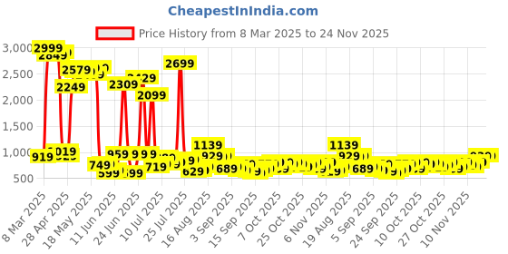 myntra.com HIGHLANDER Men Cargo Shorts highlander Price History Graph from 8 Mar 2025 to 24 Nov 2025