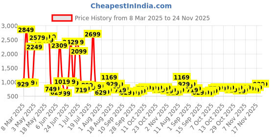 myntra.com HIGHLANDER Men Cargo Shorts highlander Price History Graph from 8 Mar 2025 to 24 Nov 2025