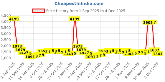 myntra.com Highlander Men Cargo Shorts highlander Price History Graph from 1 Sep 2025 to 4 Dec 2025