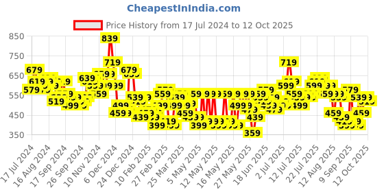 myntra.com HIGHLANDER Men Cargo Style Joggers highlander Price History Graph from 17 Jul 2024 to 12 Oct 2025