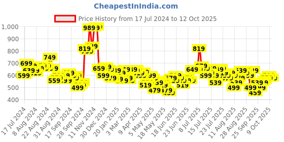 myntra.com HIGHLANDER Men Cargo Style Joggers highlander Price History Graph from 17 Jul 2024 to 12 Oct 2025