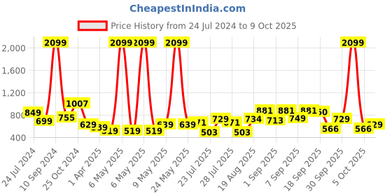 myntra.com HIGHLANDER Men Cargo Trouser highlander Price History Graph from 24 Jul 2024 to 9 Oct 2025