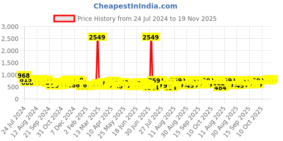 myntra.com HIGHLANDER Men Cargos Trousers highlander Price History Graph from 24 Jul 2024 to 16 Nov 2025