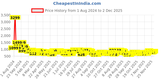 myntra.com HIGHLANDER Men Cargos Trousers highlander Price History Graph from 1 Aug 2024 to 2 Dec 2025