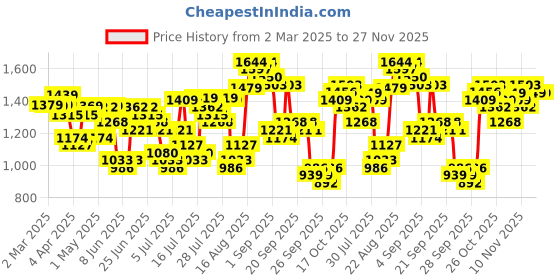 myntra.com HIGHLANDER Men Cargos Trousers highlander Price History Graph from 2 Mar 2025 to 27 Nov 2025