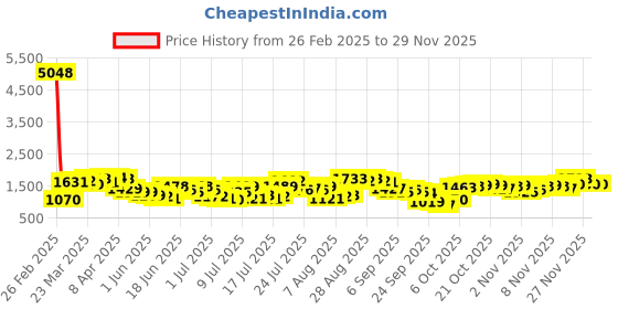 myntra.com HIGHLANDER Men Cargos Trousers highlander Price History Graph from 26 Feb 2025 to 27 Nov 2025