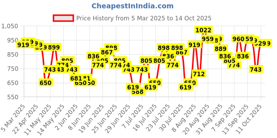 myntra.com HIGHLANDER Men Cargos Trousers highlander Price History Graph from 5 Mar 2025 to 11 Oct 2025