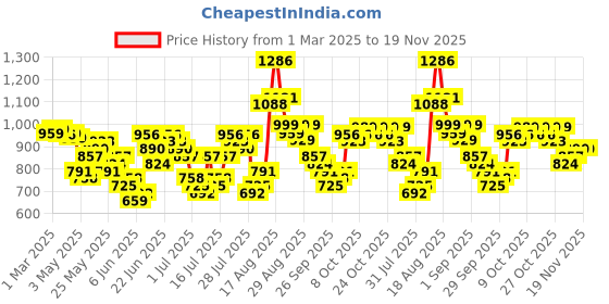 myntra.com HIGHLANDER Men Cargos Trousers highlander Price History Graph from 1 Mar 2025 to 19 Nov 2025