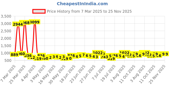 myntra.com HIGHLANDER Men Cargos Trousers highlander Price History Graph from 7 Mar 2025 to 24 Nov 2025