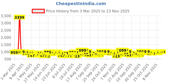 myntra.com HIGHLANDER Men Cargos Trousers highlander Price History Graph from 3 Mar 2025 to 23 Nov 2025