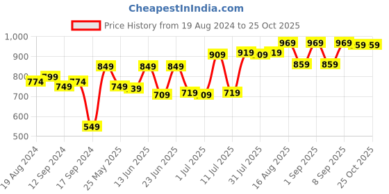 myntra.com HIGHLANDER Men Carpenter Fit Heavy Fade Jeans highlander Price History Graph from 19 Aug 2024 to 24 Oct 2025