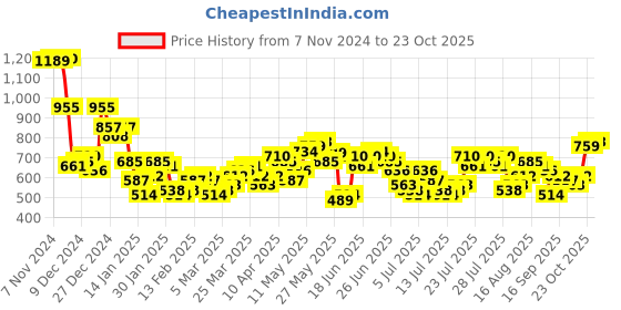 myntra.com HIGHLANDER Men Casual Shirt highlander Price History Graph from 7 Nov 2024 to 23 Oct 2025