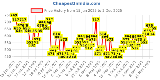 myntra.com HIGHLANDER Men Casual Shirt highlander Price History Graph from 15 Jun 2025 to 3 Dec 2025