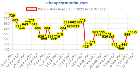 myntra.com HIGHLANDER Men Casual Shirt highlander Price History Graph from 13 Jun 2025 to 19 Oct 2025