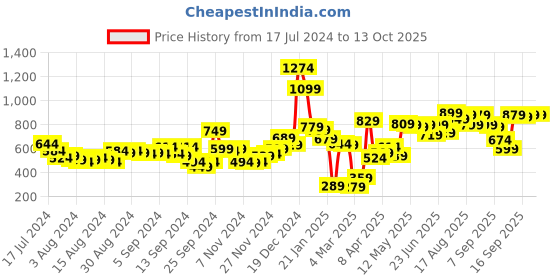 myntra.com HIGHLANDER Men Charcoal Black Solid Sweatshirt highlander Price History Graph from 17 Jul 2024 to 12 Oct 2025