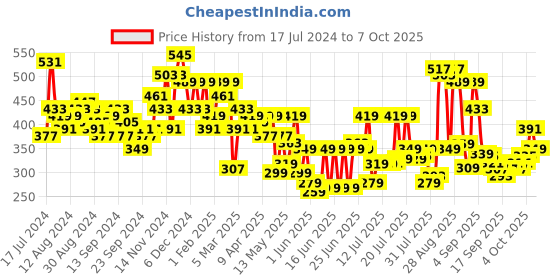 myntra.com HIGHLANDER Men Charcoal Checked Slim Fit Regular Shorts highlander Price History Graph from 17 Jul 2024 to 7 Oct 2025
