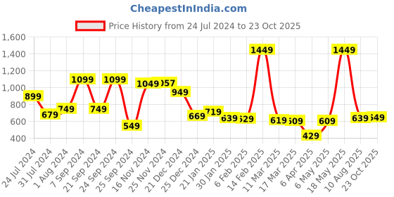 myntra.com HIGHLANDER Men Charcoal Grey Slim Fit Chinos Trousers highlander Price History Graph from 24 Jul 2024 to 23 Oct 2025