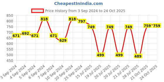 myntra.com HIGHLANDER Men Charcoal Grey Slim Fit Trousers highlander Price History Graph from 3 Sep 2024 to 23 Oct 2025