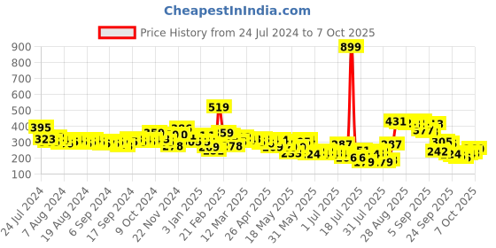 myntra.com HIGHLANDER Men Charcoal Grey Solid Slim Fit Regular Shorts highlander Price History Graph from 24 Jul 2024 to 7 Oct 2025