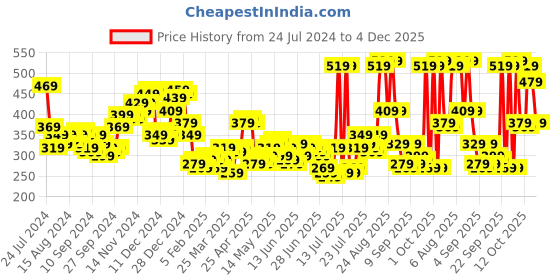myntra.com HIGHLANDER Men Charcoal Grey Solid Slim-Fit Track Pants highlander Price History Graph from 24 Jul 2024 to 4 Dec 2025