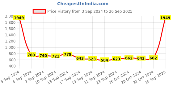 myntra.com HIGHLANDER Men Charcoal Grey Tapered Fit Stretchable Jeans highlander Price History Graph from 3 Sep 2024 to 26 Sep 2025