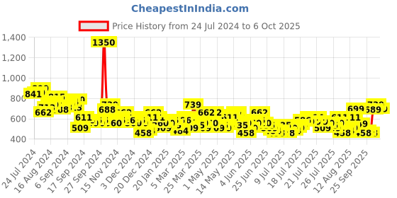 myntra.com HIGHLANDER Men Charcoal Joggers Trouser highlander Price History Graph from 24 Jul 2024 to 6 Oct 2025