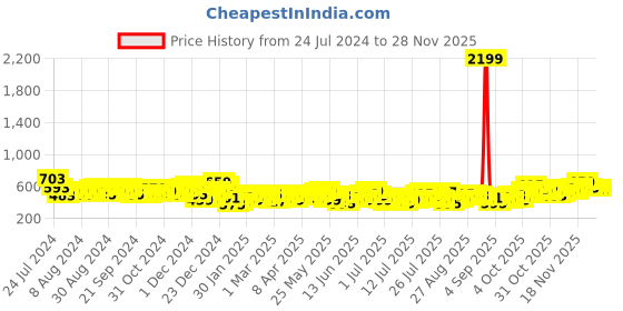 myntra.com HIGHLANDER Men Charcoal Skinny Fit Heavy Fade Stretchable Jeans highlander Price History Graph from 24 Jul 2024 to 27 Nov 2025
