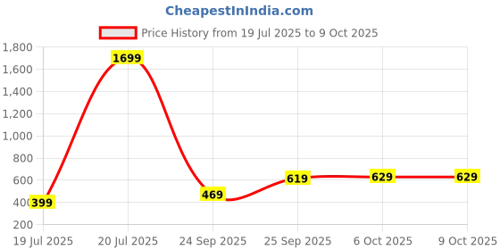 myntra.com HIGHLANDER Men Charcoal Slim Fit Heavy Fade Stretchable Jeans highlander Price History Graph from 19 Jul 2025 to 6 Oct 2025