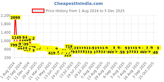 myntra.com HIGHLANDER Men Charcoal Slim Fit Light Fade Stretchable Jeans highlander Price History Graph from 1 Aug 2024 to 5 Dec 2025