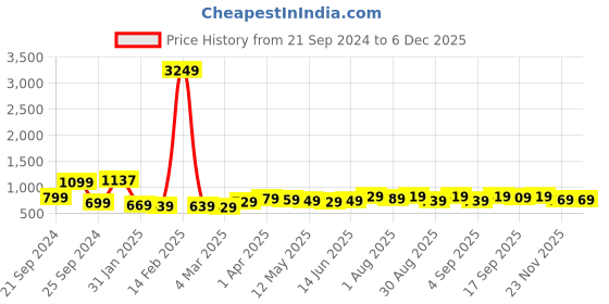 myntra.com HIGHLANDER Men Charcoal Solid Hooded Sweatshirt highlander Price History Graph from 21 Sep 2024 to 5 Dec 2025