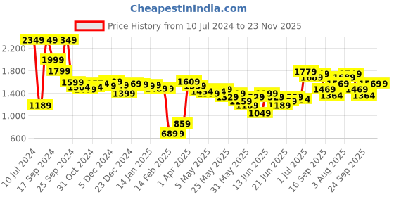 myntra.com HIGHLANDER Men Charcoal Striped Padded Jacket highlander Price History Graph from 10 Jul 2024 to 23 Nov 2025