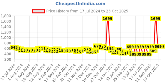 myntra.com HIGHLANDER Men Charcoal Tapered Fit Heavy Fade Stretchable Jeans highlander Price History Graph from 17 Jul 2024 to 22 Oct 2025
