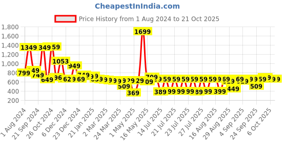 myntra.com HIGHLANDER Men Charcoal Tapered Fit Heavy Fade Stretchable Jeans highlander Price History Graph from 1 Aug 2024 to 19 Oct 2025