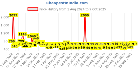 myntra.com HIGHLANDER Men Charcoal Tapered Fit Heavy Fade Stretchable Jeans highlander Price History Graph from 1 Aug 2024 to 9 Oct 2025